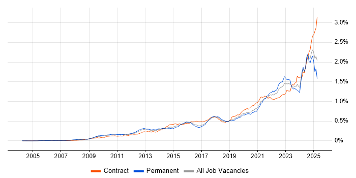 Job vacancy trend for Data Governance in England Job vacancy trend for Data Governance in England