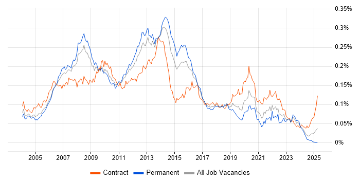 Job vacancy trend for Data Guard in England