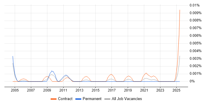 Job vacancy trend for Data Hub Analyst in England Job vacancy trend for Data Hub Analyst in England