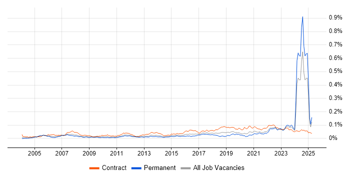 Job vacancy trend for Data Hub in England