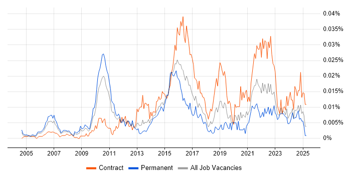 Job vacancy trend for Data Integration Architect in England Job vacancy trend for Data Integration Architect in England