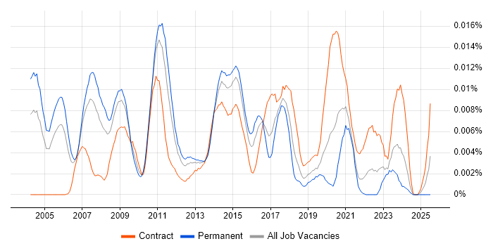 Job vacancy trend for Data Integration Consultant in England Job vacancy trend for Data Integration Consultant in England