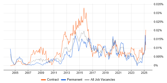 Job vacancy trend for Data Integration Developer in England