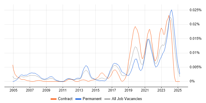 Job vacancy trend for Data Integration Engineer in England Job vacancy trend for Data Integration Engineer in England