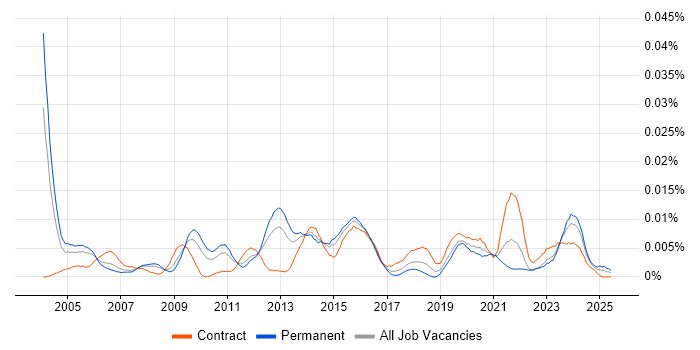 Job vacancy trend for Data Integration Specialist in England