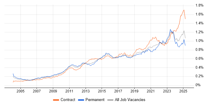 Job vacancy trend for Data Integration in England Job vacancy trend for Data Integration in England