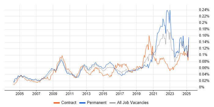 Job vacancy trend for Data Interpretation in England