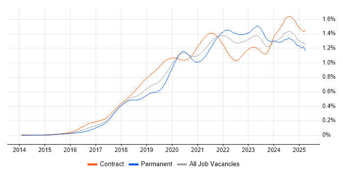 Job vacancy trend for Data Lake in England Job vacancy trend for Data Lake in England