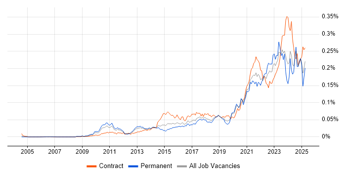 Job vacancy trend for Data Lineage in England