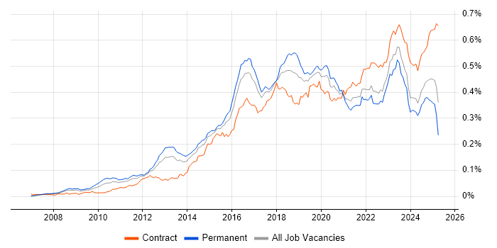 Job vacancy trend for Data Loss Prevention in England