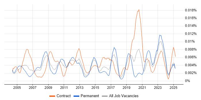 Job vacancy trend for Data Management Specialist in England Job vacancy trend for Data Management Specialist in England