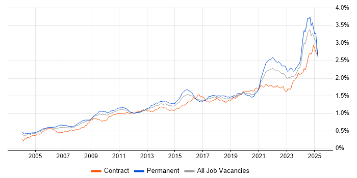Job vacancy trend for Data Management in England