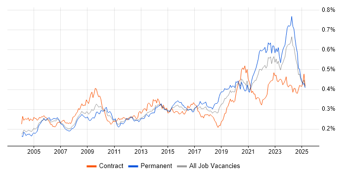 Job vacancy trend for Data Manager in England Job vacancy trend for Data Manager in England