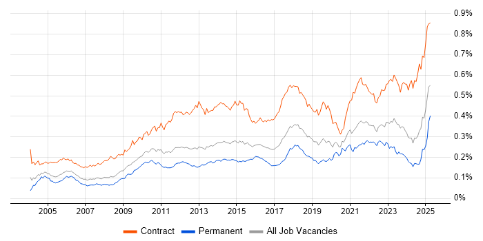 Job vacancy trend for Data Mapping in England Job vacancy trend for Data Mapping in England