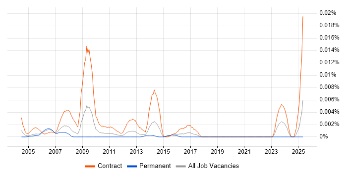 Job vacancy trend for Data Mart Consultant in England Job vacancy trend for Data Mart Consultant in England