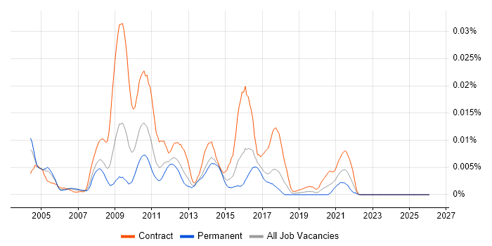 Data Mart Developer job vacancy trend in England