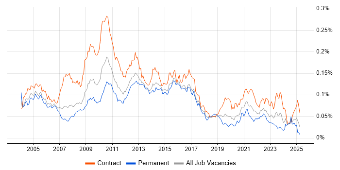 Job vacancy trend for Data Mart in England