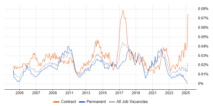 Job vacancy trend for Data Matching in England