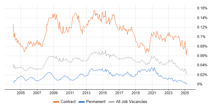 Job vacancy trend for Data Migration Analyst in England