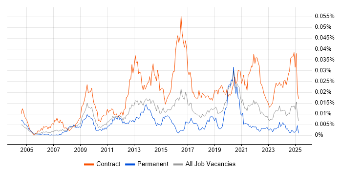 Job vacancy trend for Data Migration Architect in England