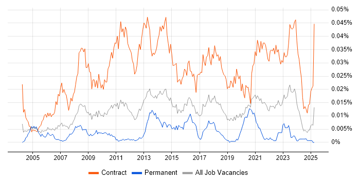 Job vacancy trend for Data Migration Business Analyst in England Job vacancy trend for Data Migration Business Analyst in England