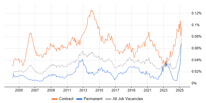 Job vacancy trend for Data Migration Consultant in England