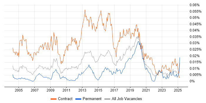 Job vacancy trend for Data Migration Developer in England Job vacancy trend for Data Migration Developer in England