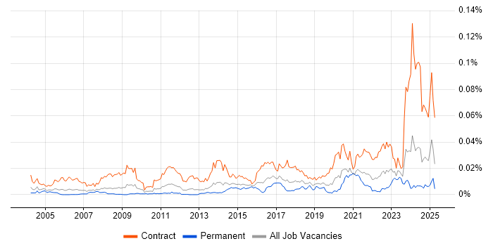 Job vacancy trend for Data Migration Engineer in England Job vacancy trend for Data Migration Engineer in England