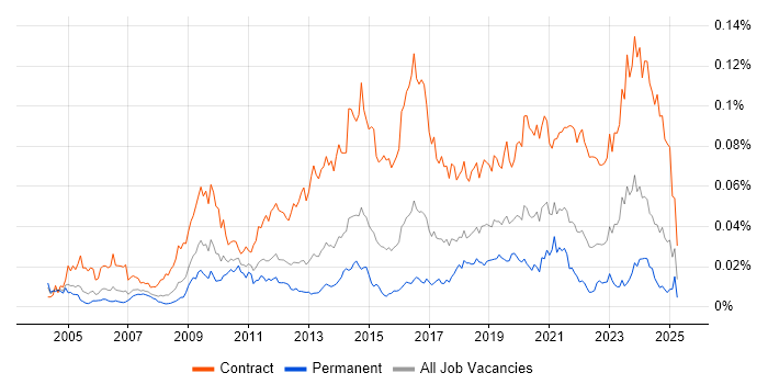 Job vacancy trend for Data Migration Lead in England Job vacancy trend for Data Migration Lead in England