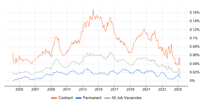 Job vacancy trend for Data Migration Manager in England Job vacancy trend for Data Migration Manager in England