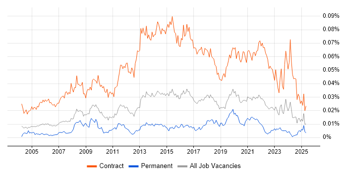 Job vacancy trend for Data Migration Project Manager in England Job vacancy trend for Data Migration Project Manager in England