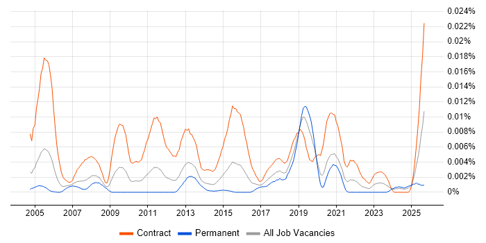 Data Migration Tester job vacancy trend in England Data Migration Tester job vacancy trend in England