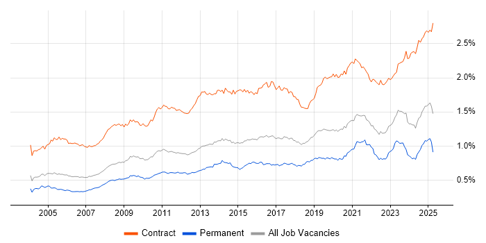 Job vacancy trend for Data Migration in England