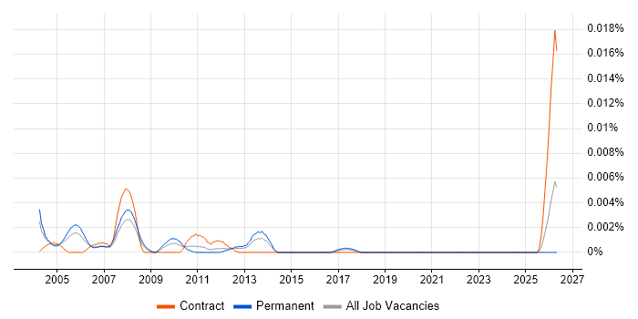 Data Mining Specialist job vacancy trend in England