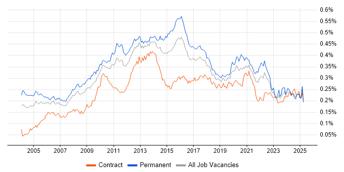 Job vacancy trend for Data Mining in England Job vacancy trend for Data Mining in England