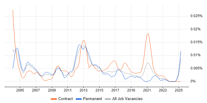 Job vacancy trend for Data Model Consultant in England Job vacancy trend for Data Model Consultant in England