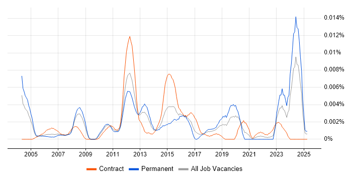 Job vacancy trend for Data Model Manager in England Job vacancy trend for Data Model Manager in England