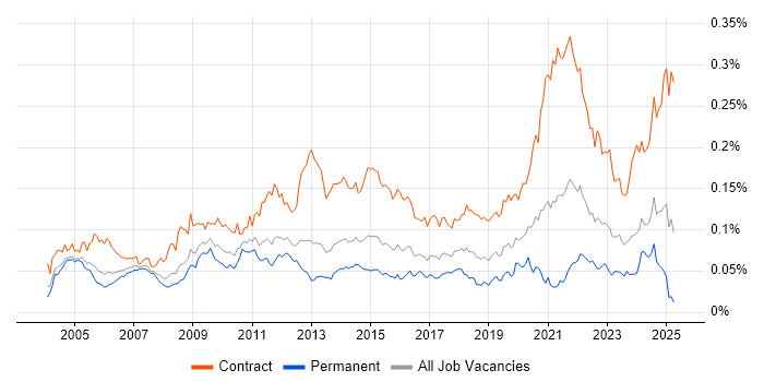 Job vacancy trend for Data Modeller in England