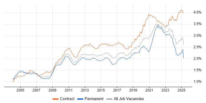 Job vacancy trend for Data Modelling in England Job vacancy trend for Data Modelling in England