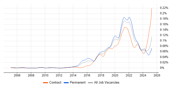 Job vacancy trend for Data Munging in England Job vacancy trend for Data Munging in England
