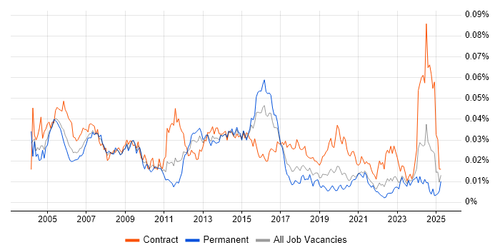 Job vacancy trend for Data Network Engineer in England