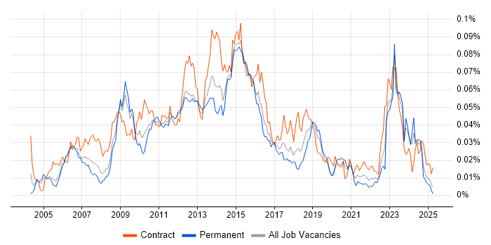 Job vacancy trend for Data ONTAP in England Job vacancy trend for Data ONTAP in England