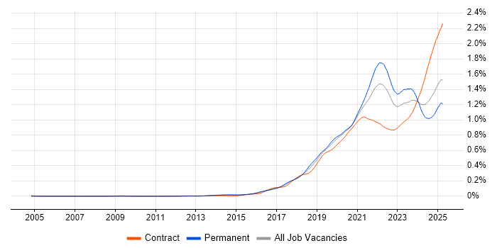 Job vacancy trend for Data Pipeline in England Job vacancy trend for Data Pipeline in England