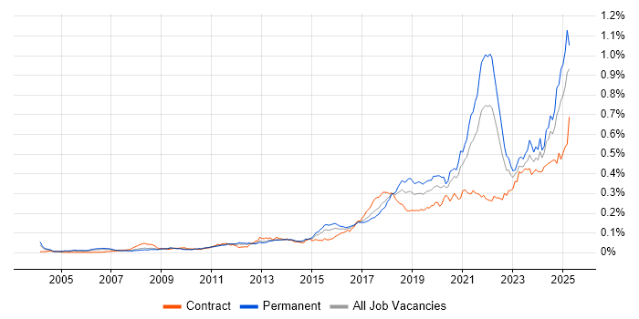 Job vacancy trend for Data Privacy in England