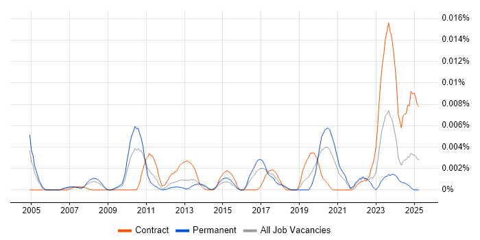 Job vacancy trend for Data Product Analyst in England Job vacancy trend for Data Product Analyst in England