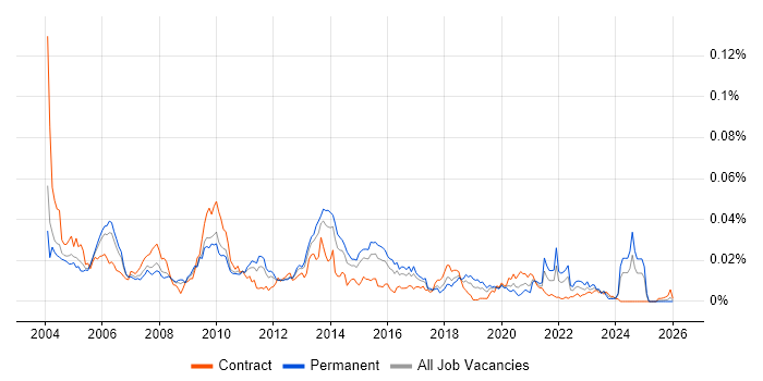 Data Programmer job vacancy trend in England