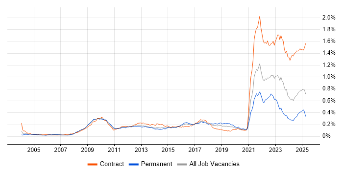 Job vacancy trend for Data Protection Act in England Job vacancy trend for Data Protection Act in England