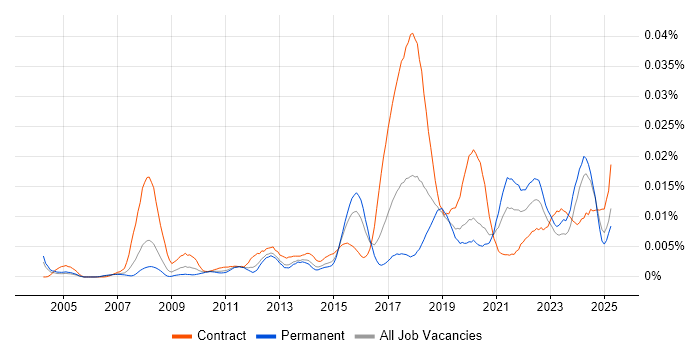 Job vacancy trend for Data Protection Analyst in England Job vacancy trend for Data Protection Analyst in England