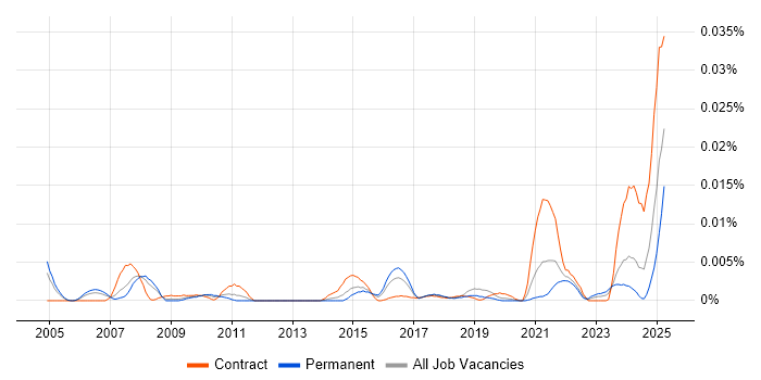 Job vacancy trend for Data Protection Engineer in England Job vacancy trend for Data Protection Engineer in England
