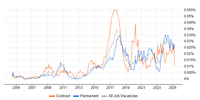 Job vacancy trend for Data Protection Manager in England